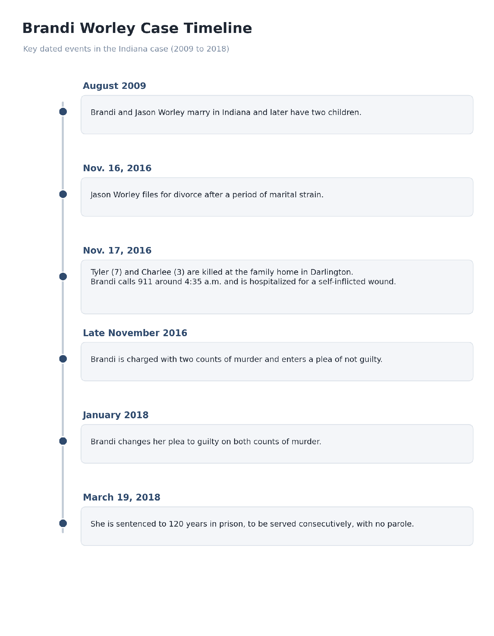 Dated chronology of the Brandi Worley case from 2009 to 2018